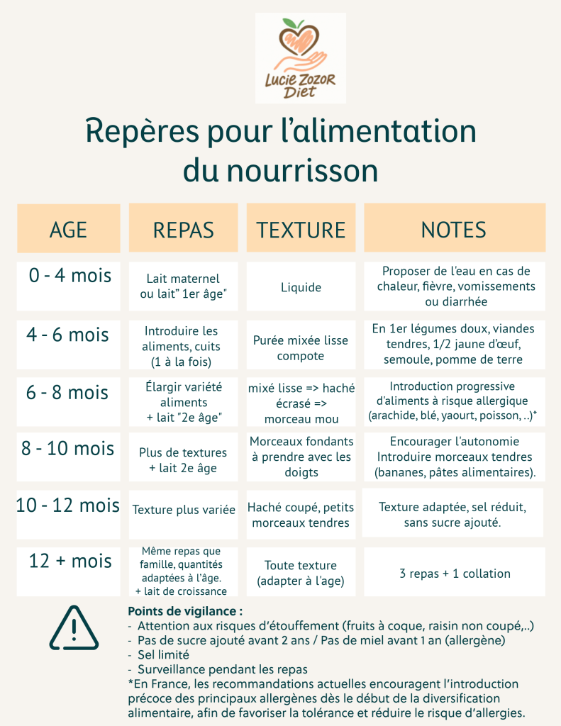 tableau diversification alimentaire nourrisson